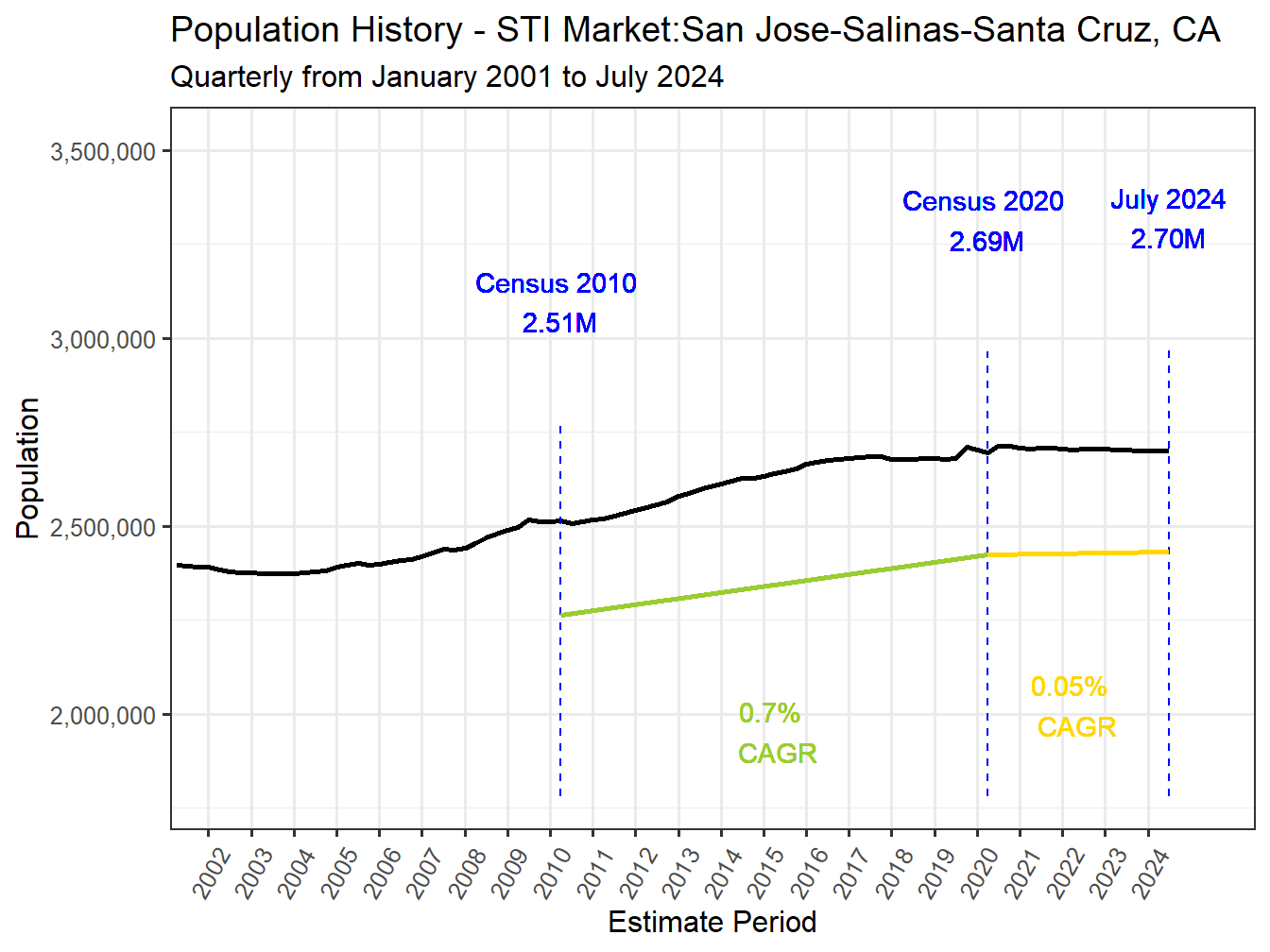 History Market Population