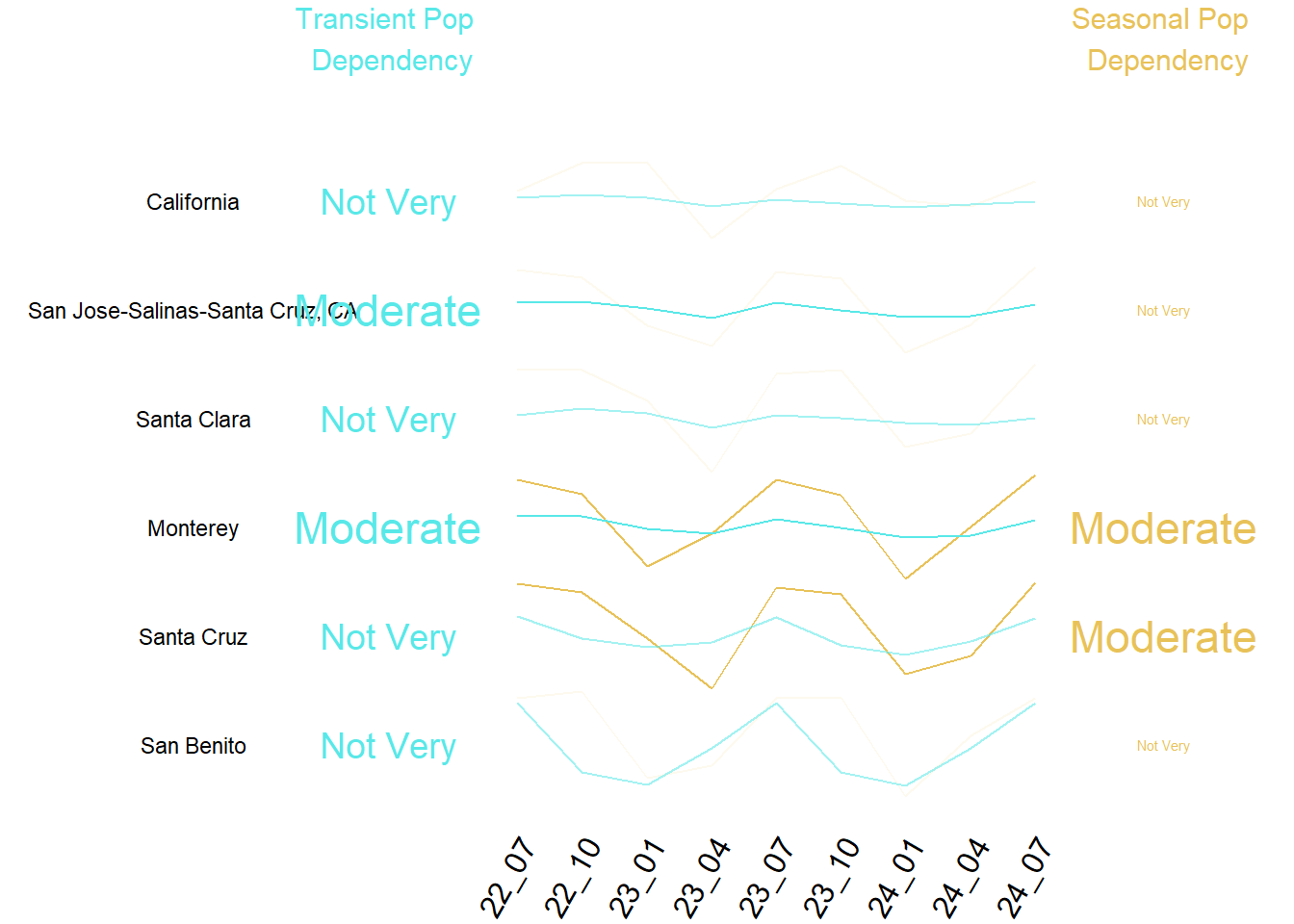 Summary of Transient and Seasonal Pop by County