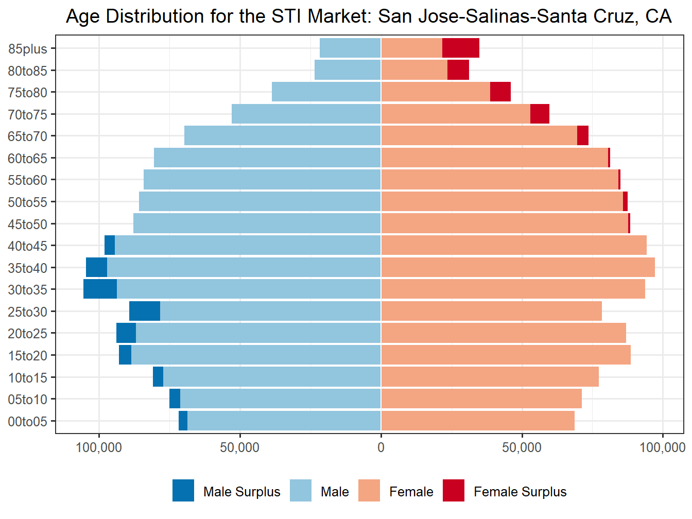 Population Pyramid for Market