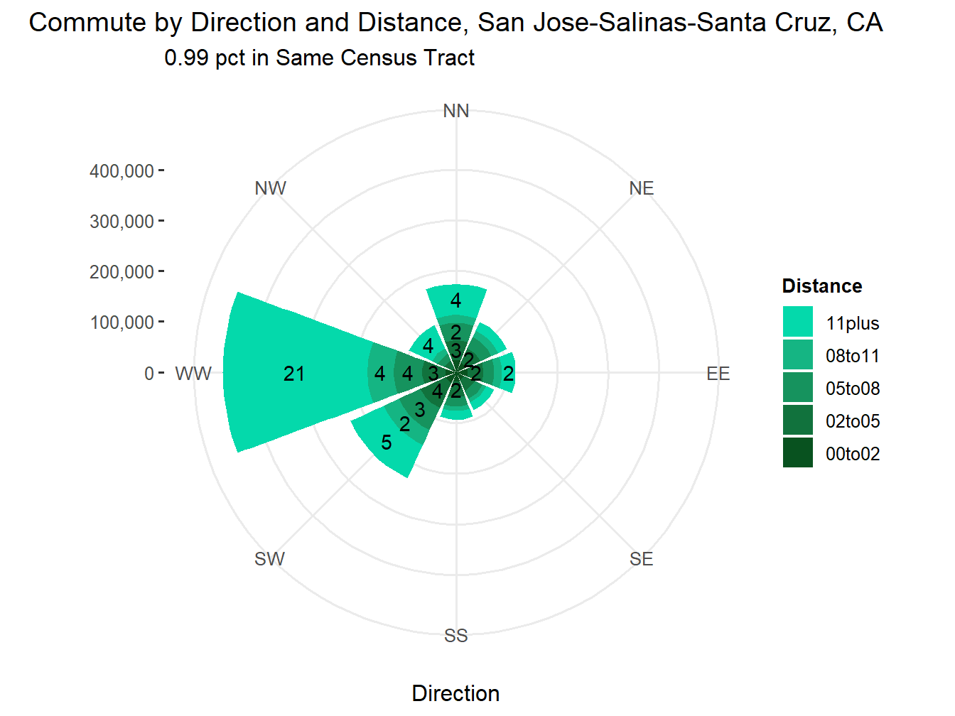 Commute Distance and Direction