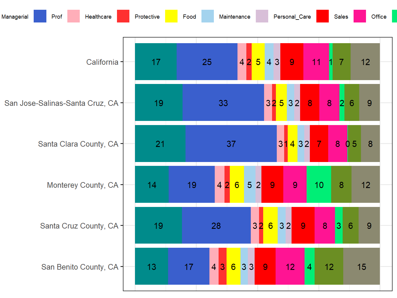Occupation Employment Comparison