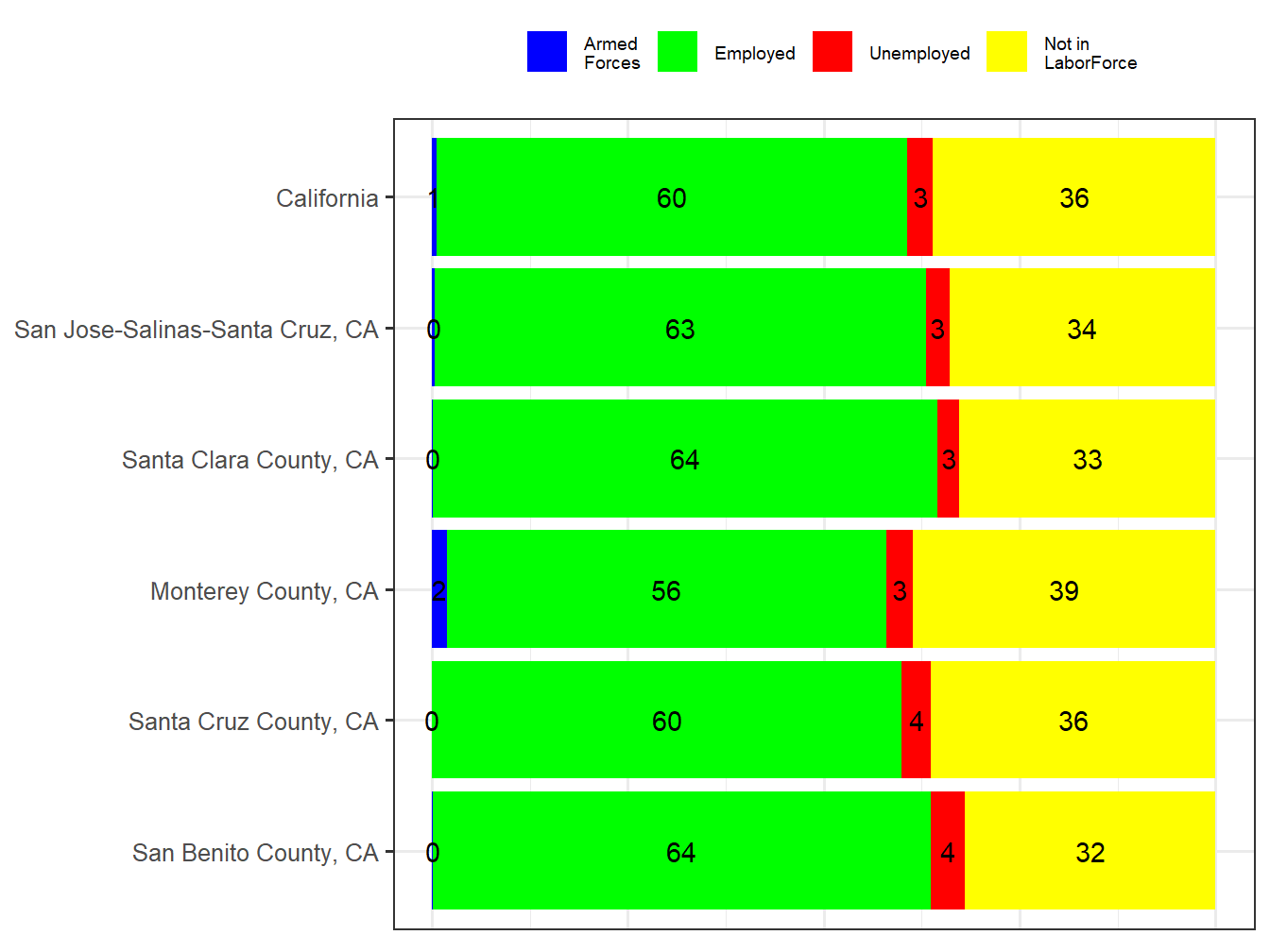 Labor Force Comparison