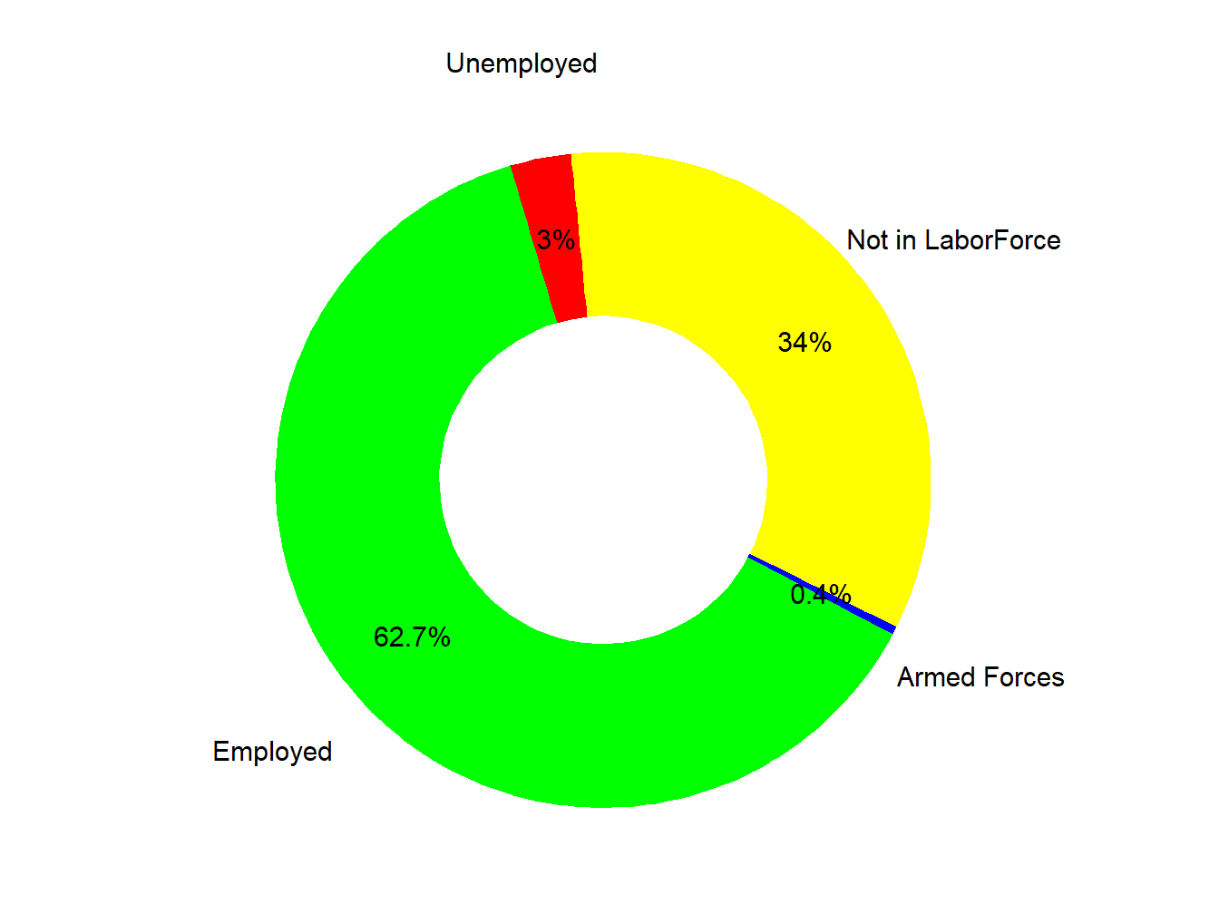 Labor Force