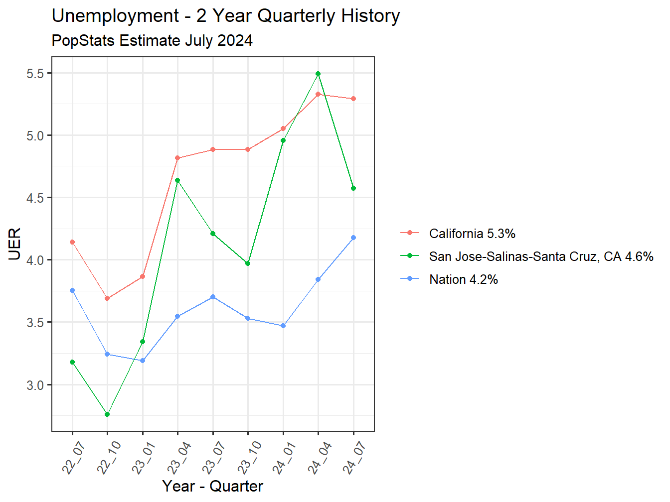 Unemployment Rate - 8Q
