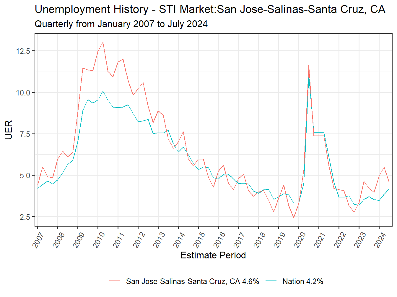 Unemployment Rate