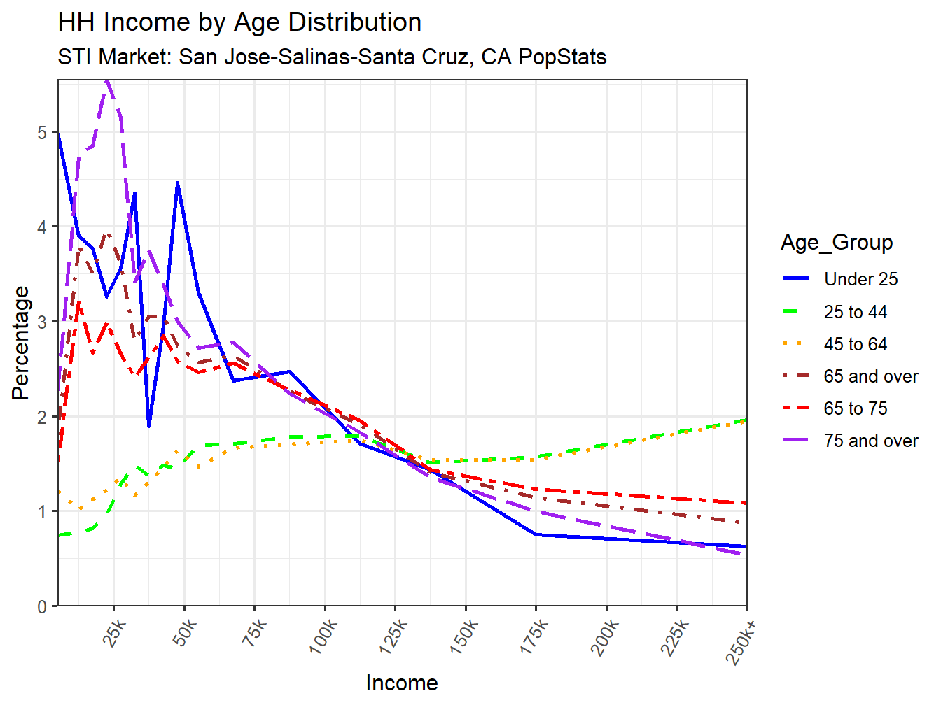 Income Distribution Line