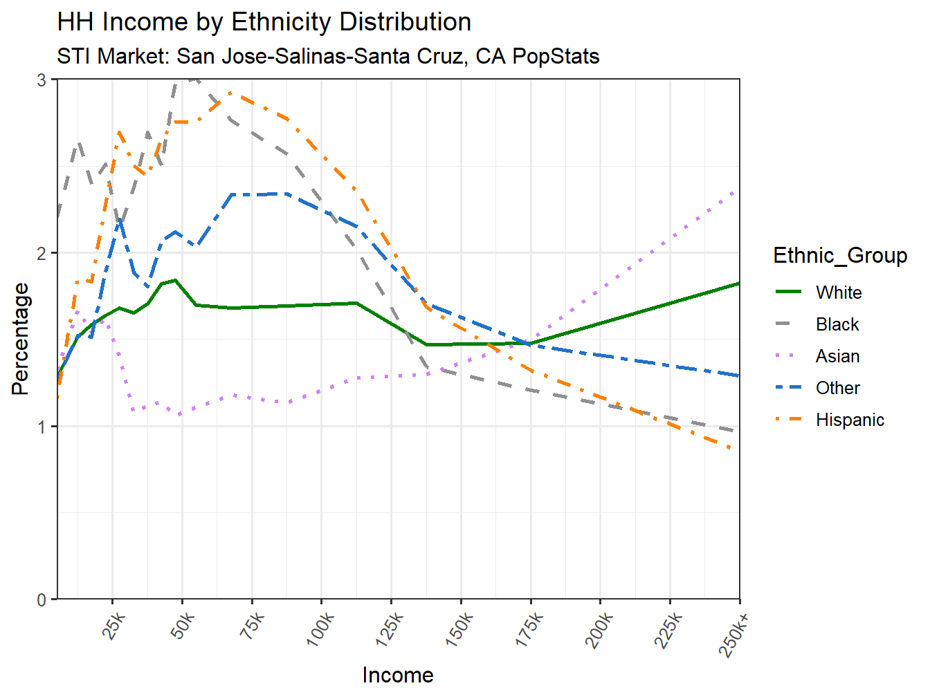 Income Distribution Line