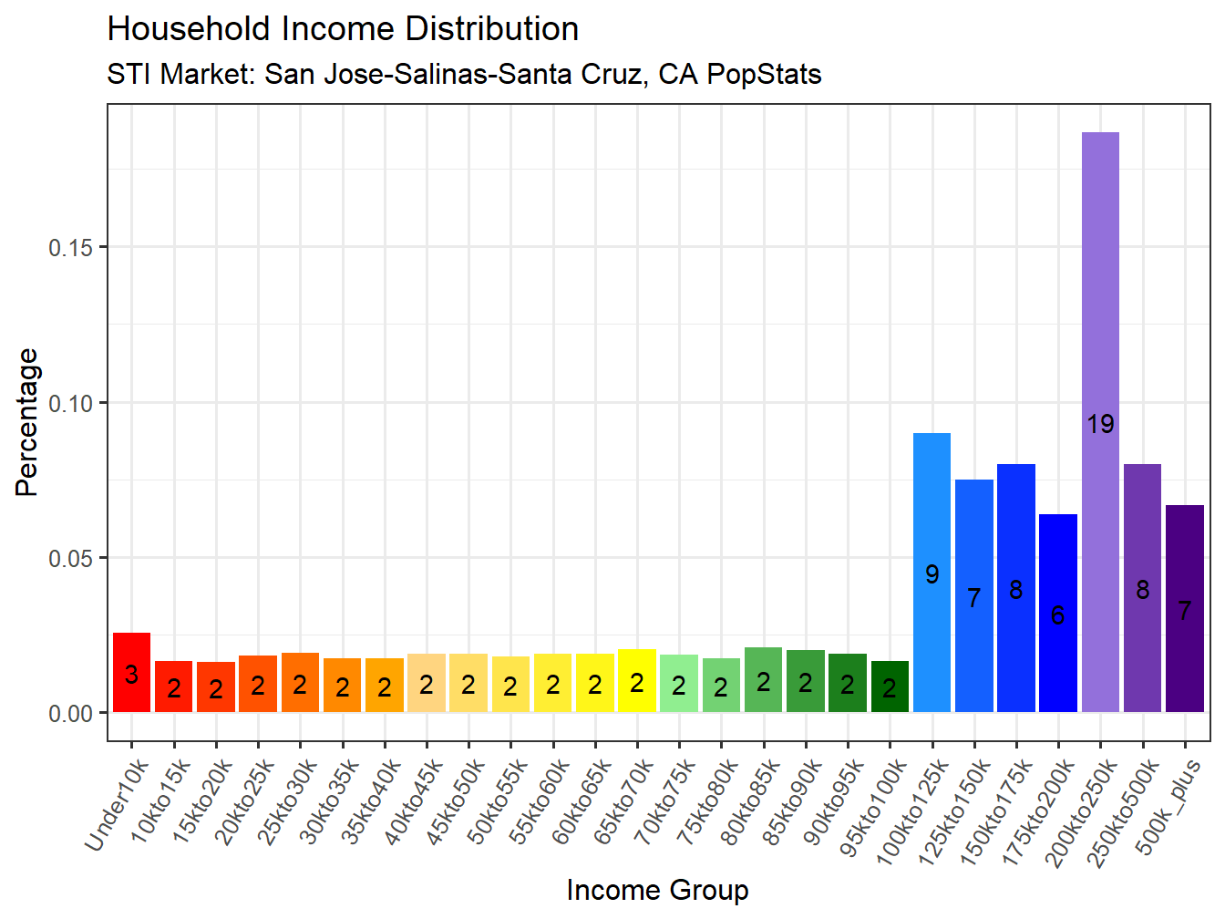 Income Distribution