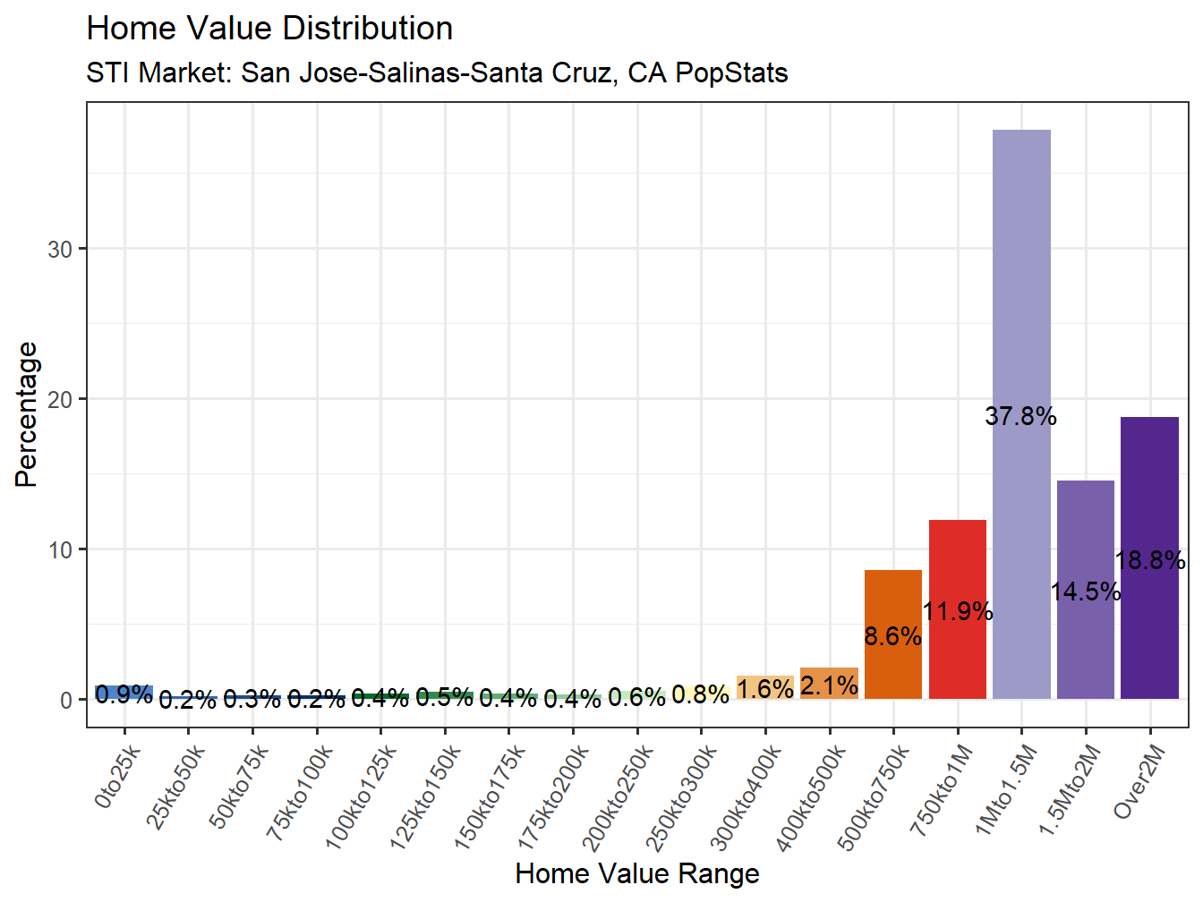 Home Value Distribution