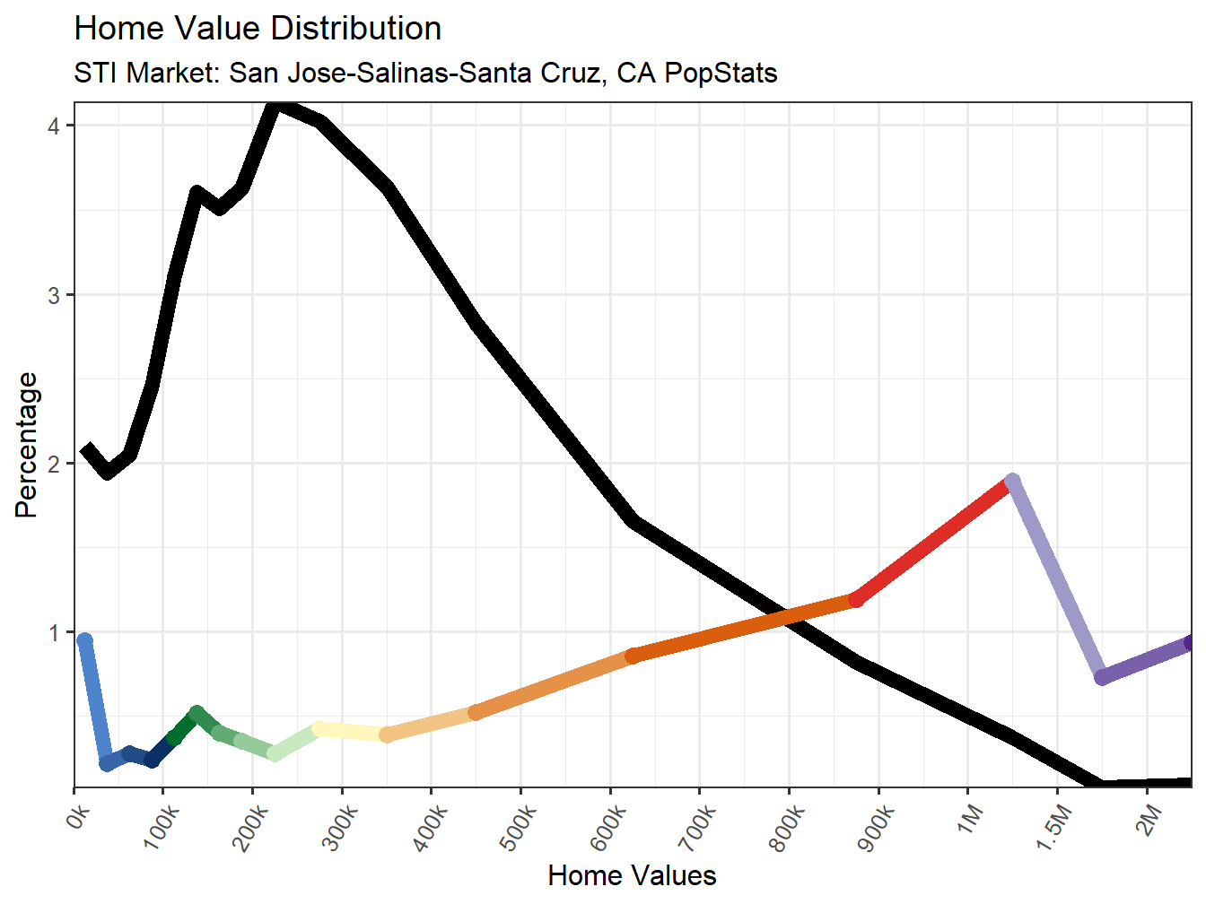 Home Value Distribution Line