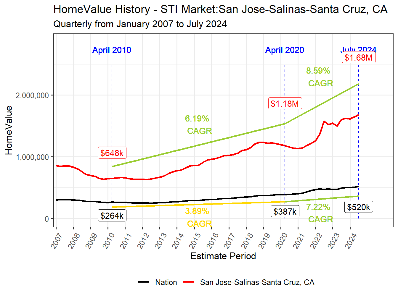 Home Value History