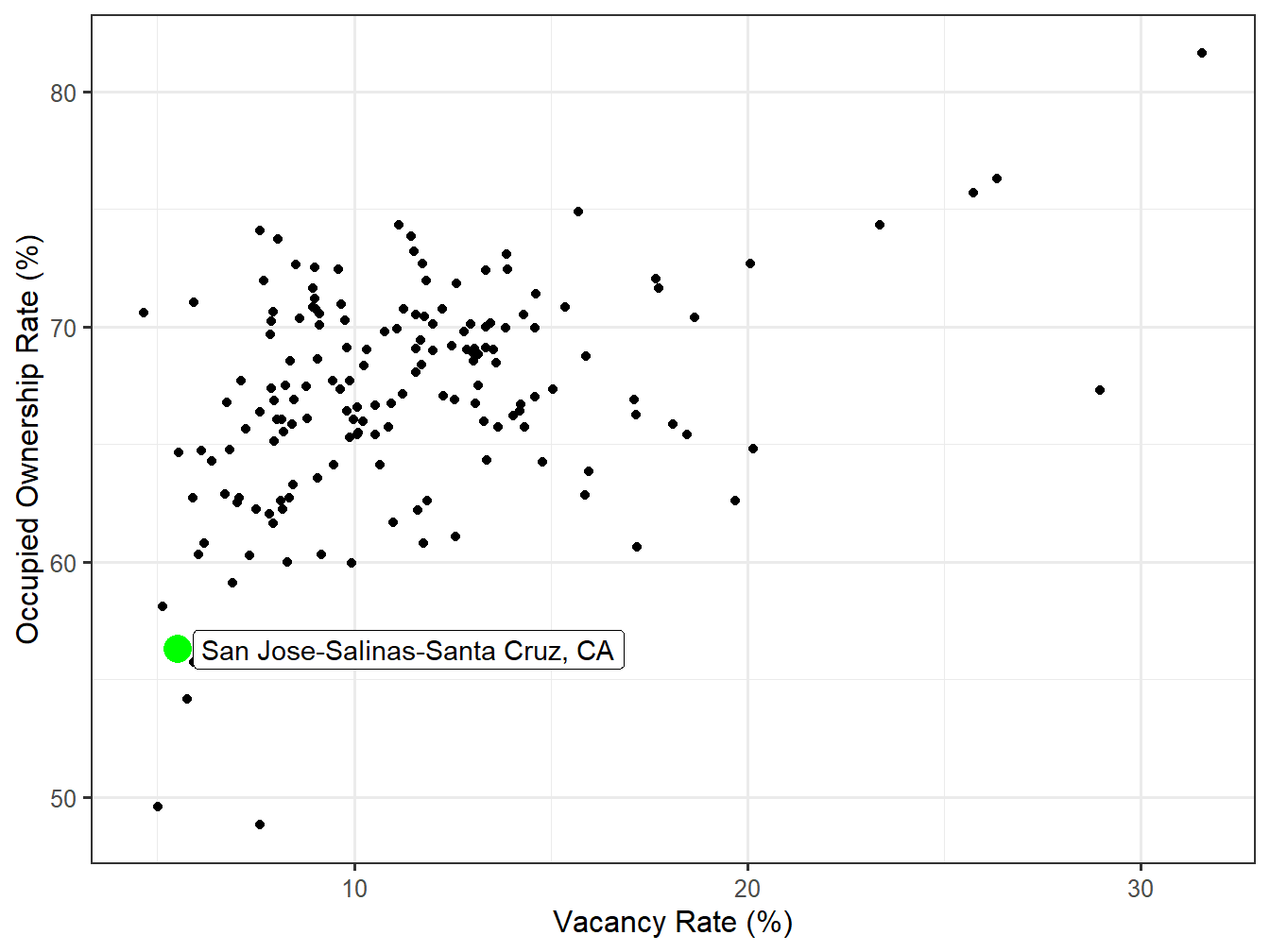 Vacancy and Ownership for STI Markets