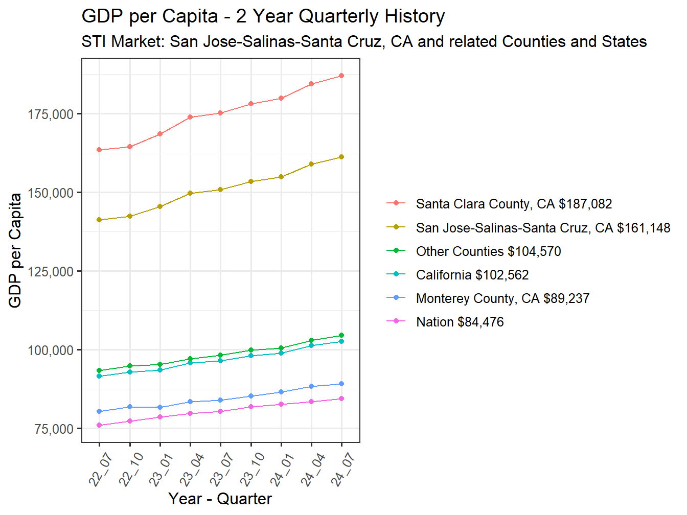 GDP per Capita 2y history