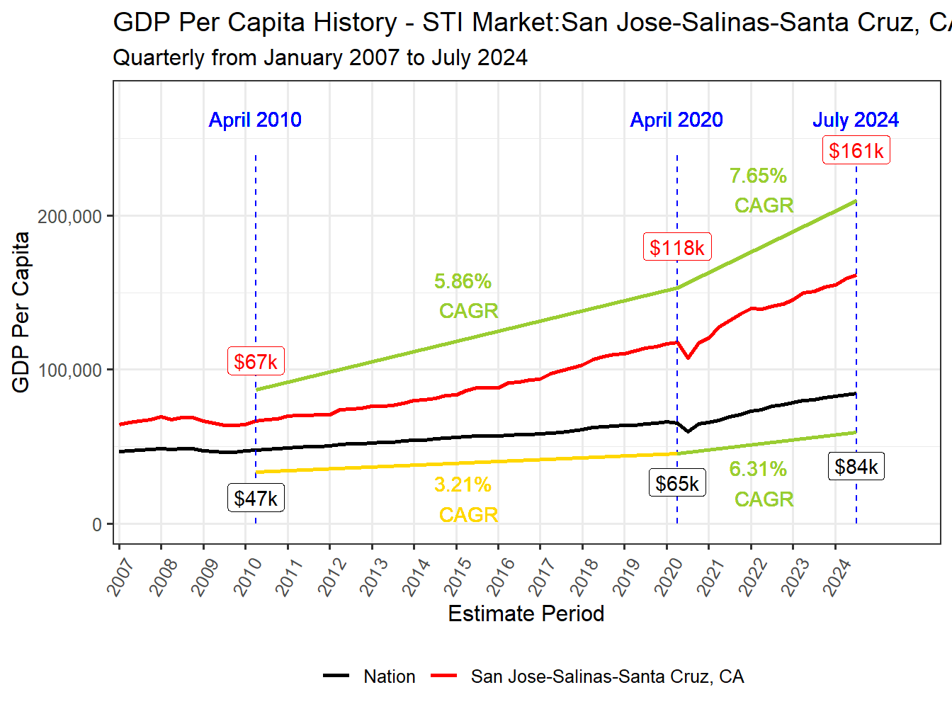 GDP per Capita long history