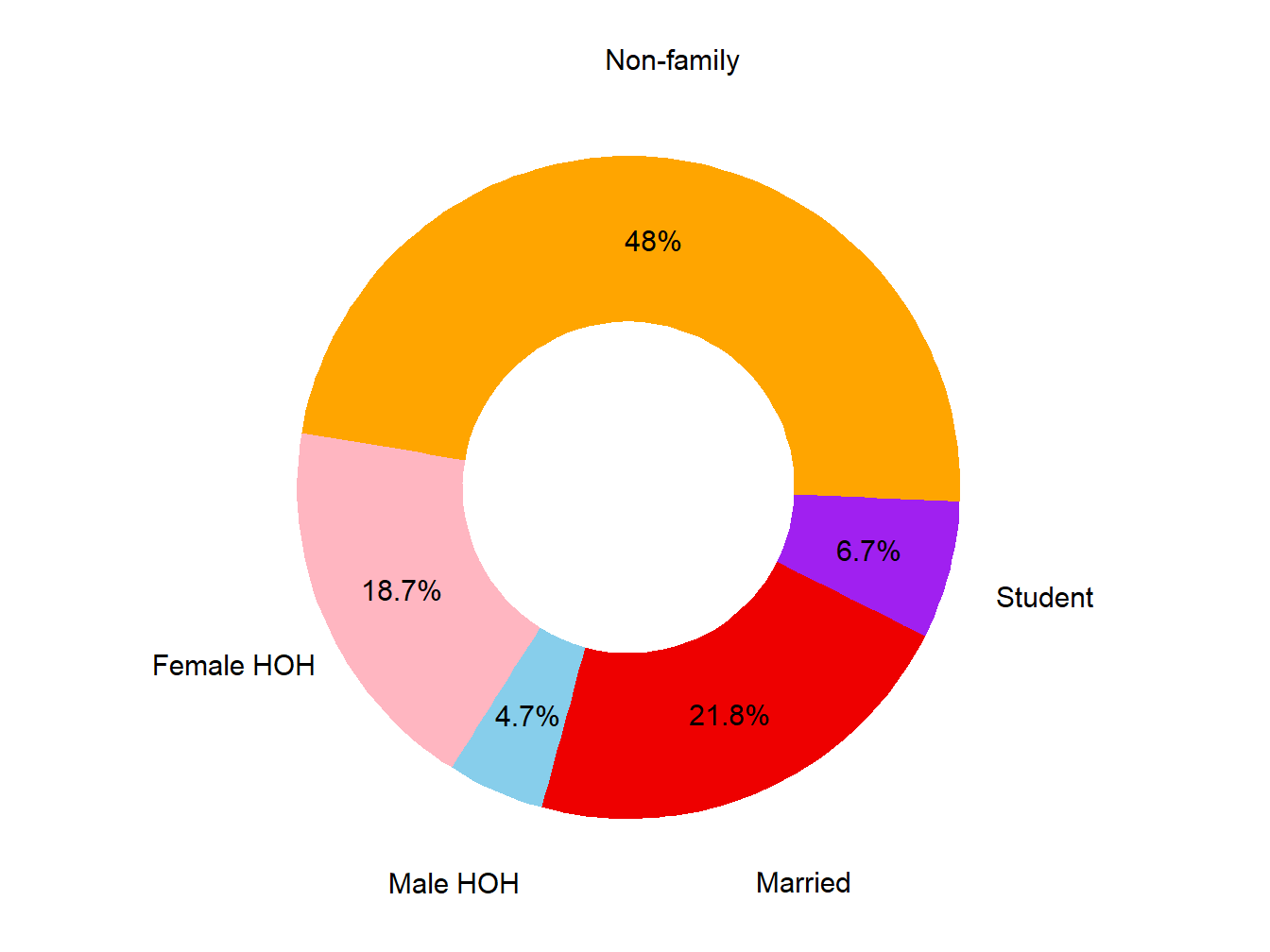 Poverty Type