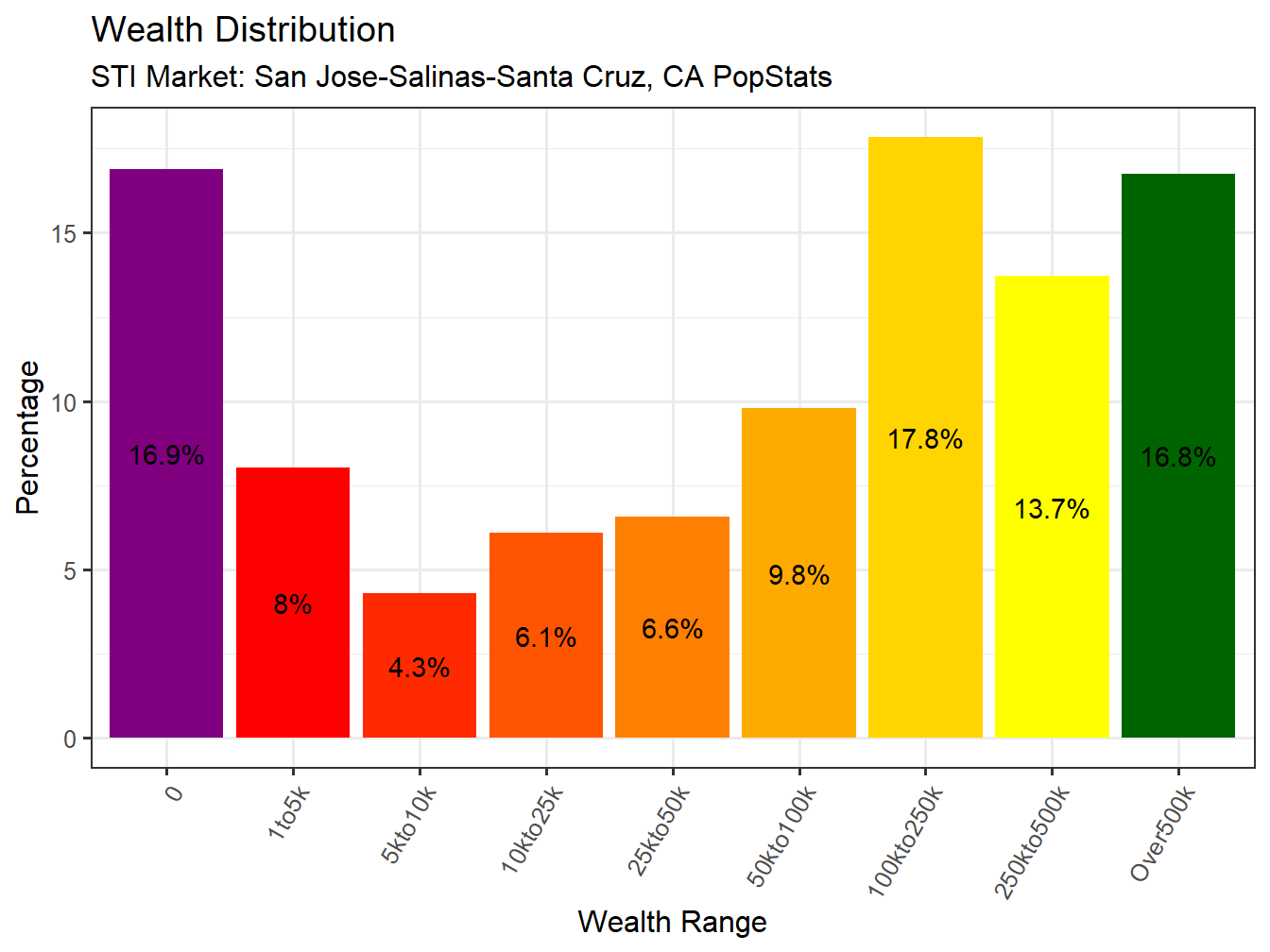 Wealth Distribution