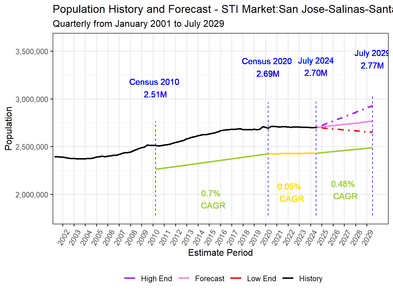 Population Long Trend and Forecast