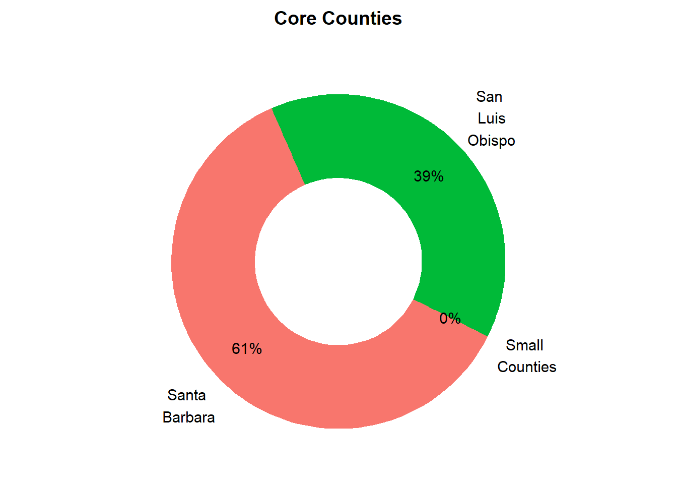 Relative County Population Size in Market