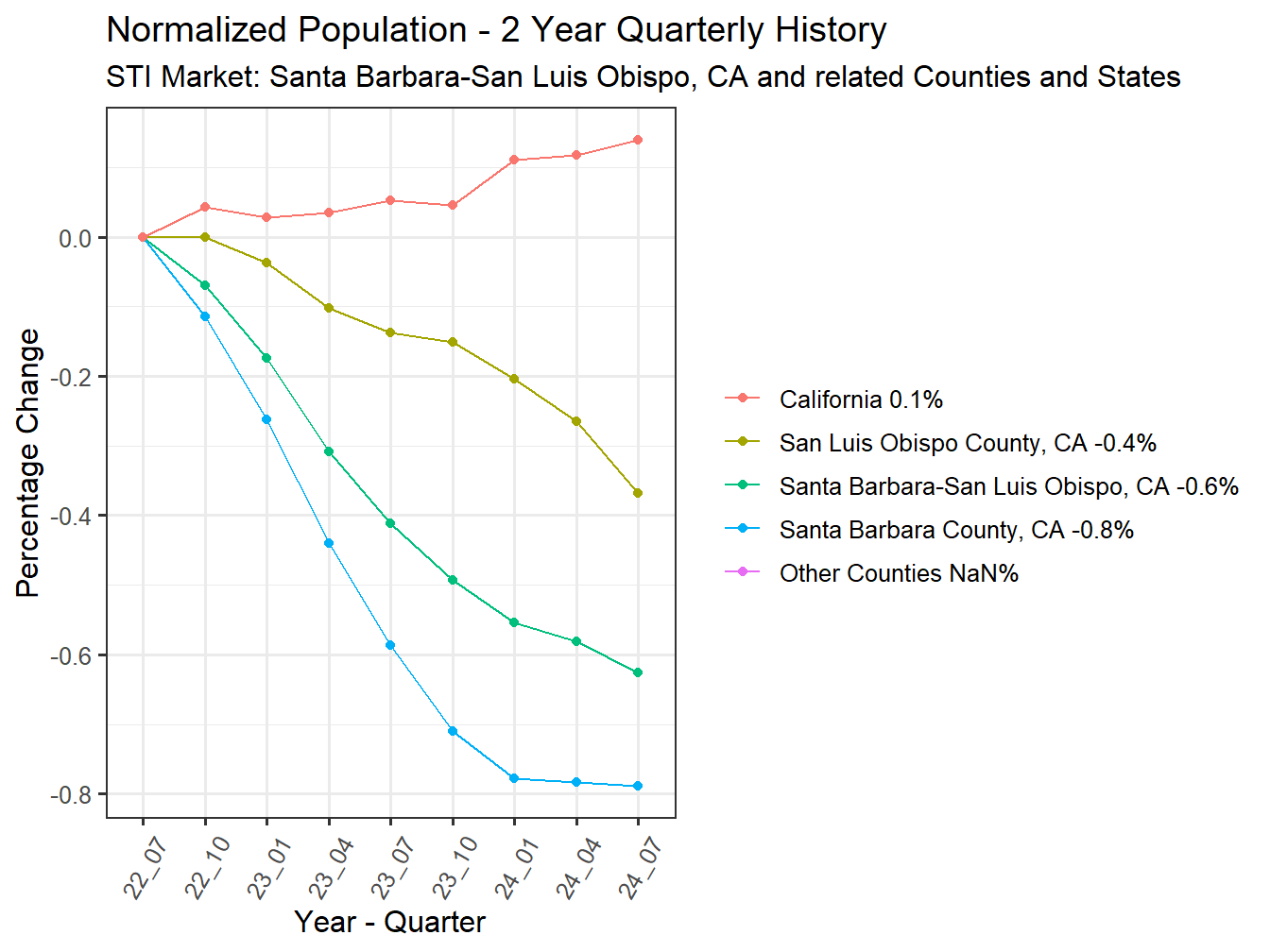 History of County Population