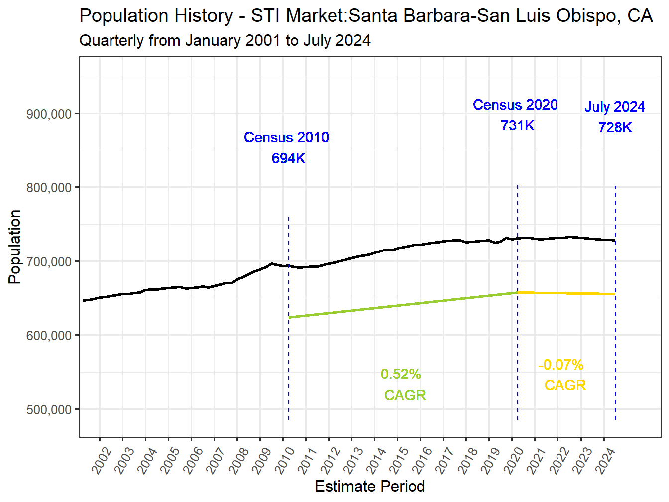 History Market Population