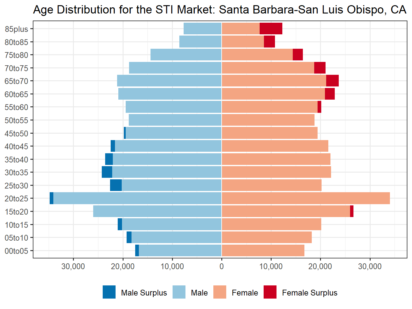 Population Pyramid for Market
