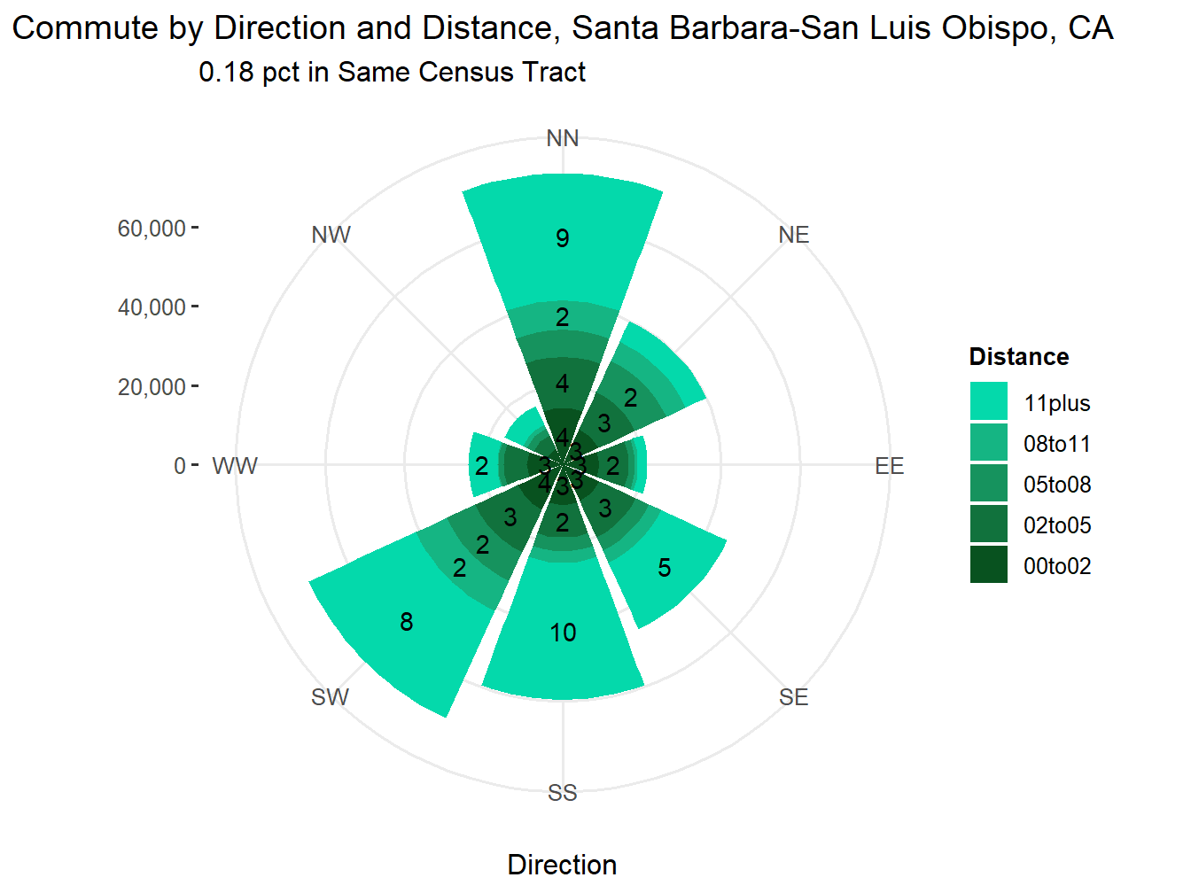 Commute Distance and Direction
