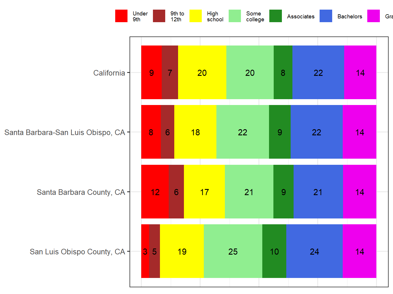 Educational Attainment Comparison