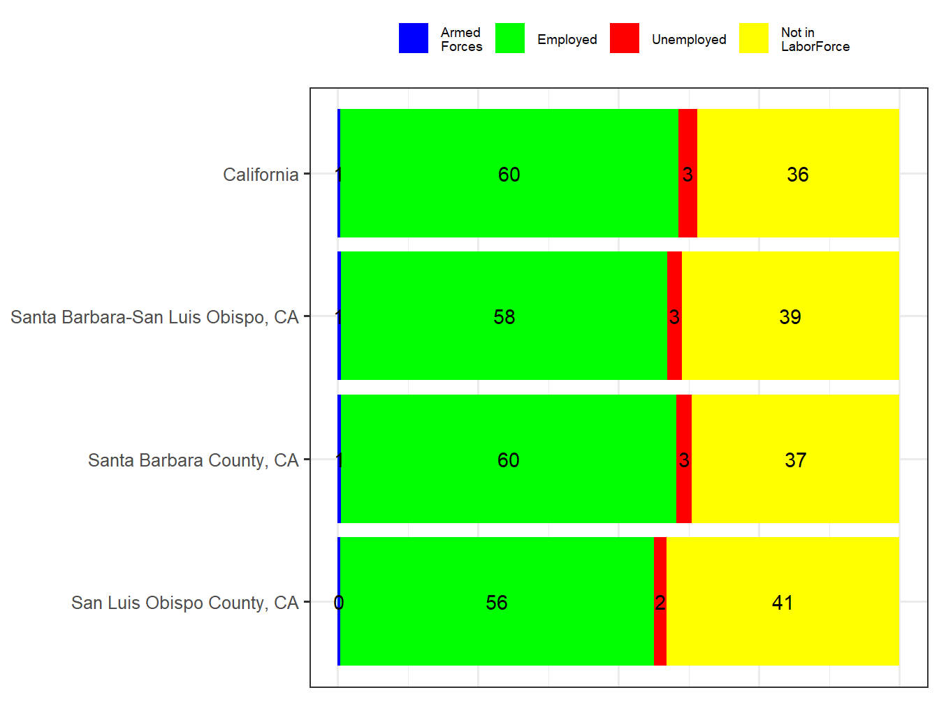 Labor Force Comparison
