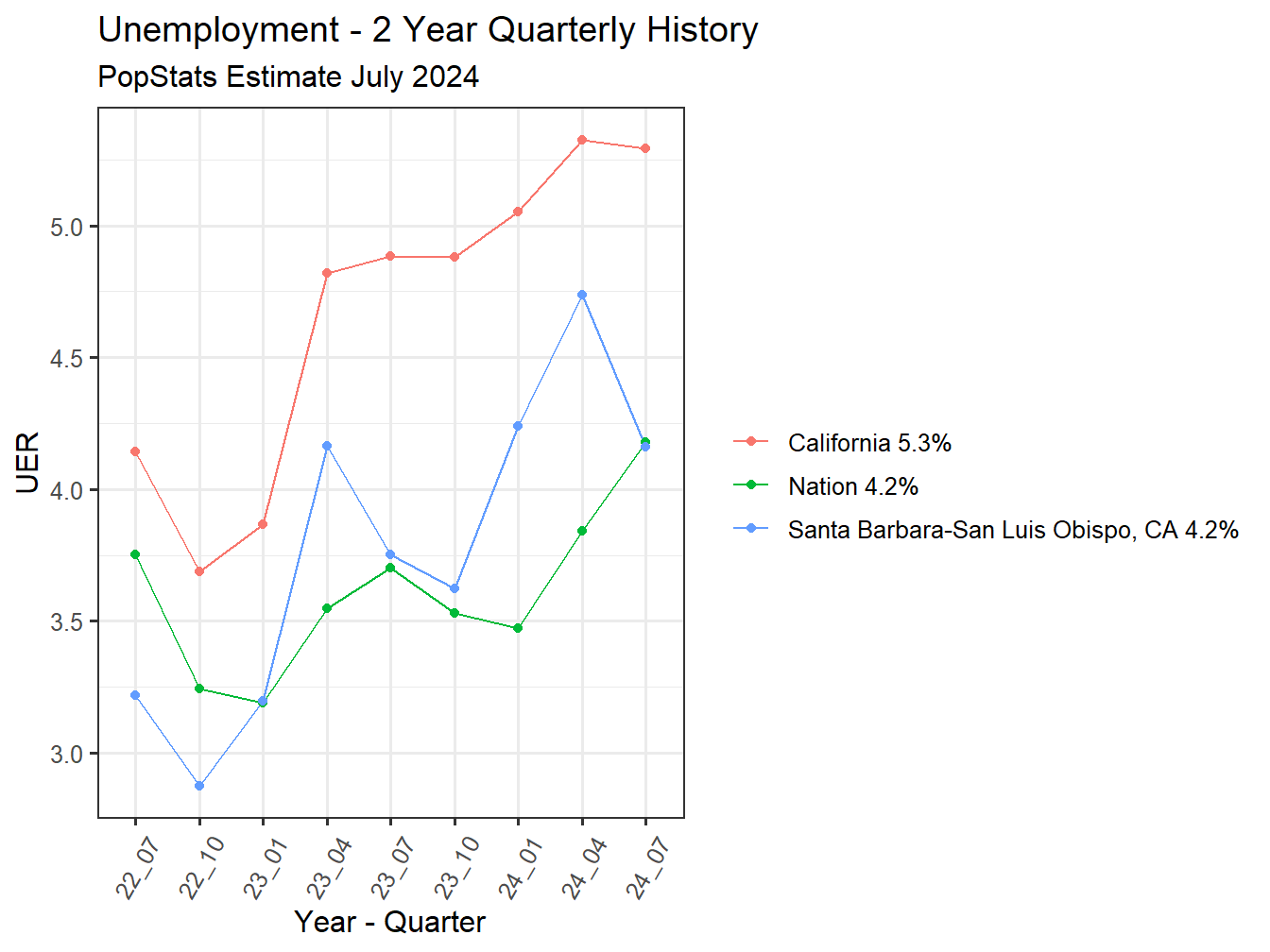 Unemployment Rate - 8Q