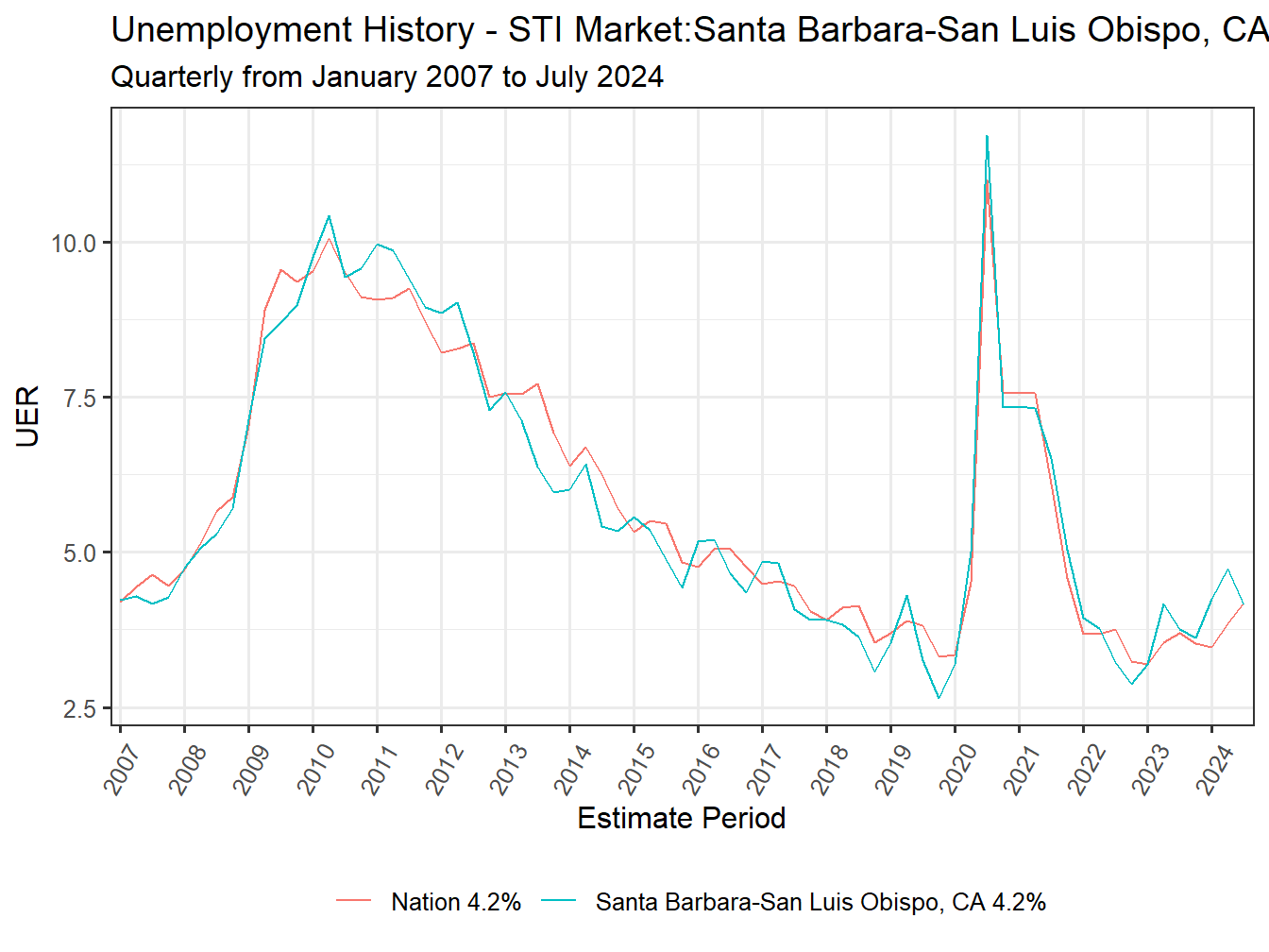 Unemployment Rate