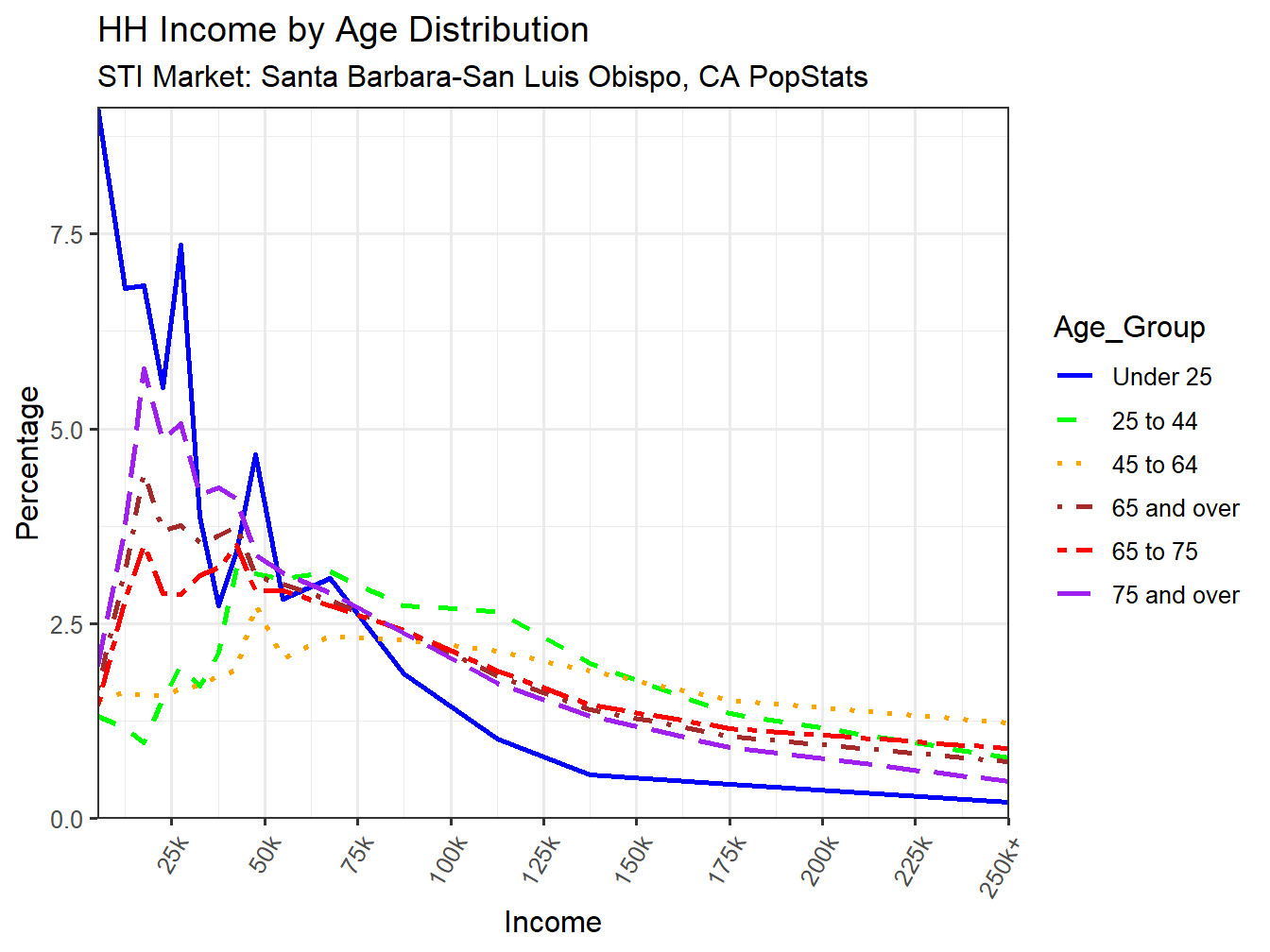 Income Distribution Line