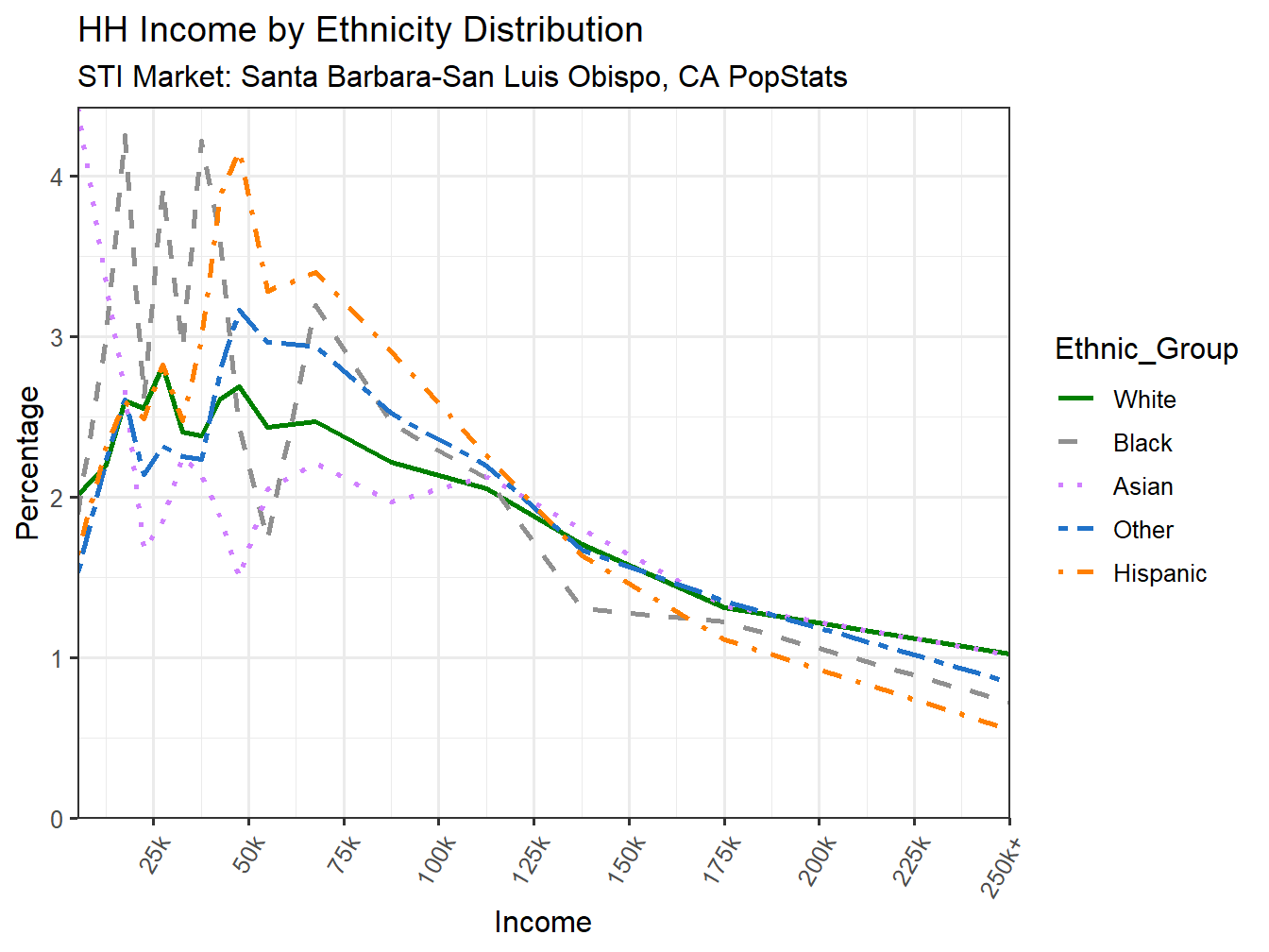 Income Distribution Line