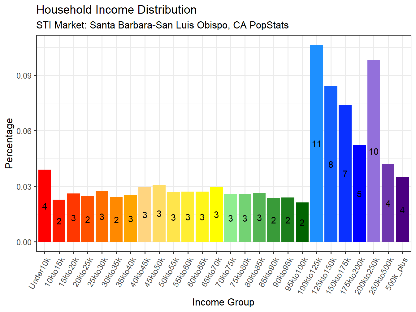Income Distribution