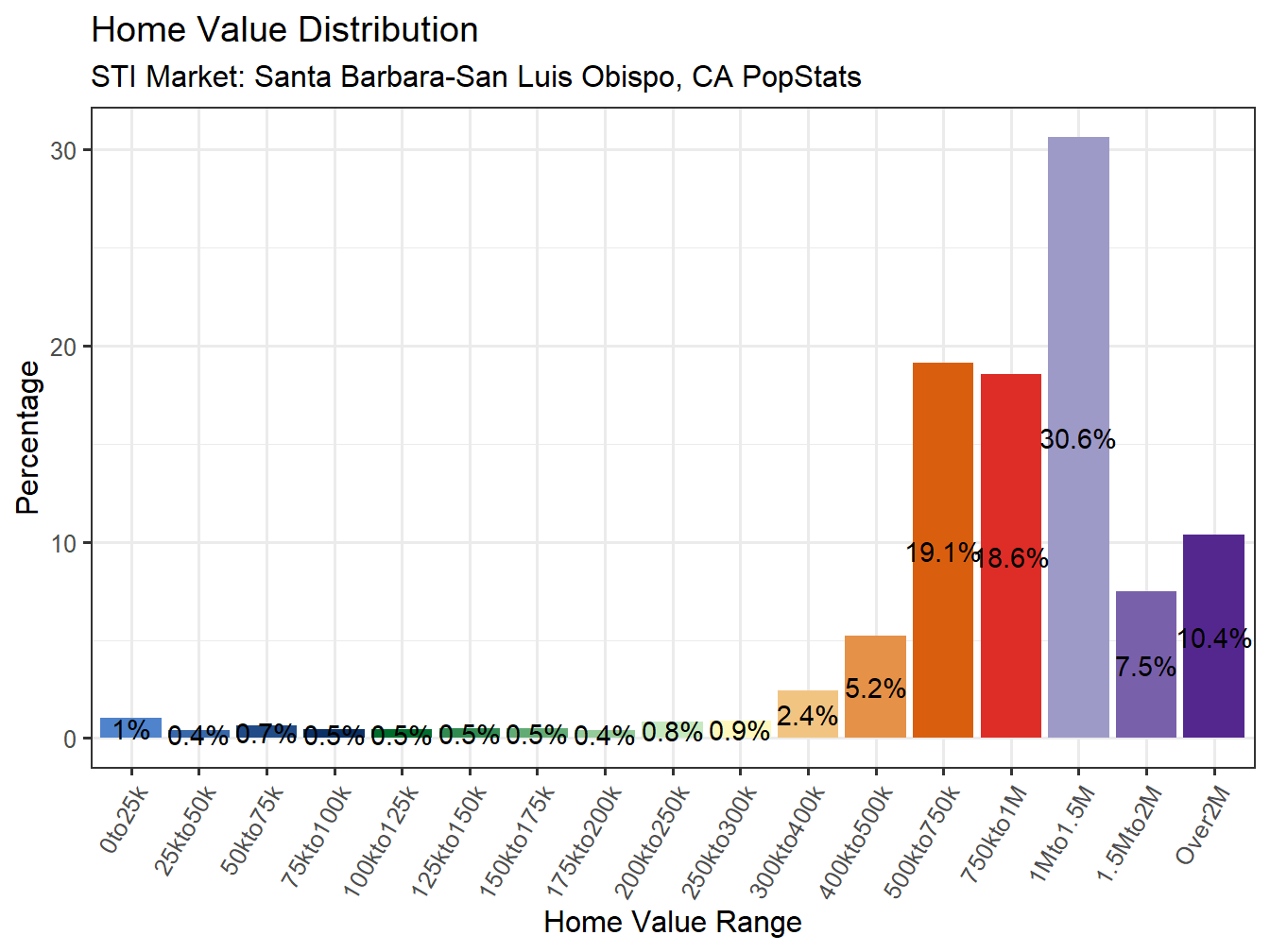 Home Value Distribution