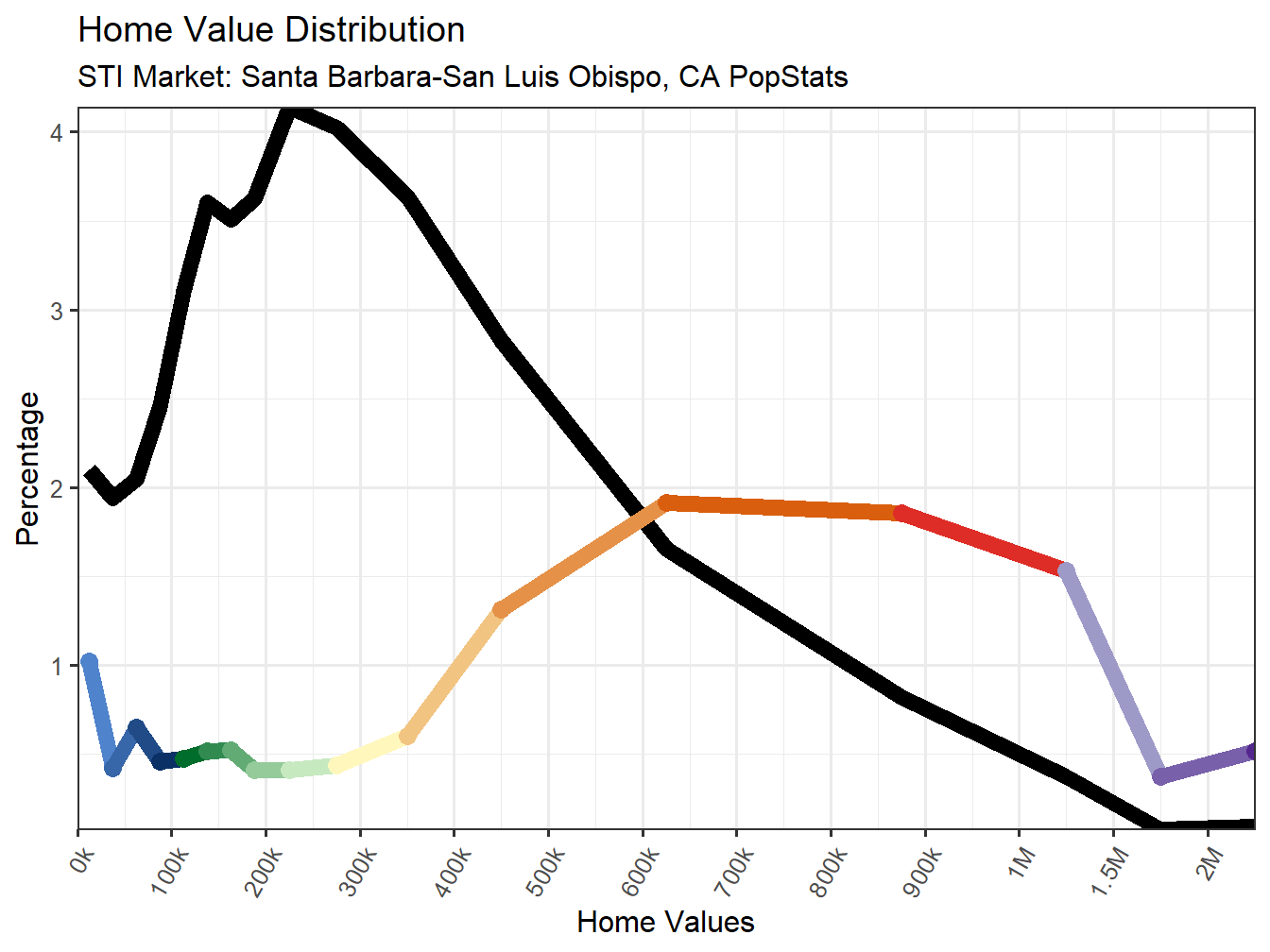 Home Value Distribution Line