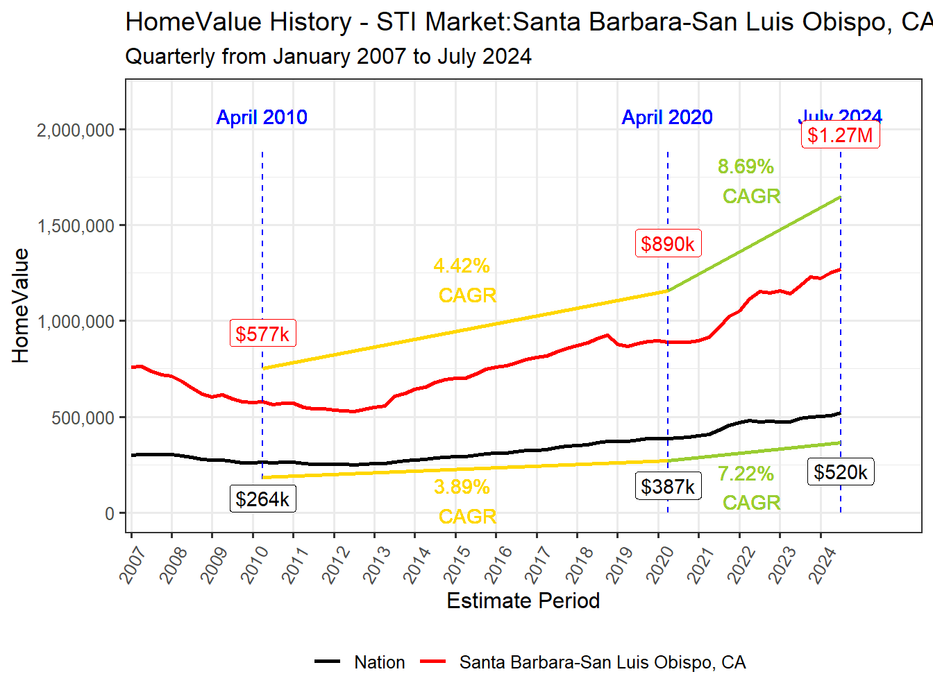 Home Value History