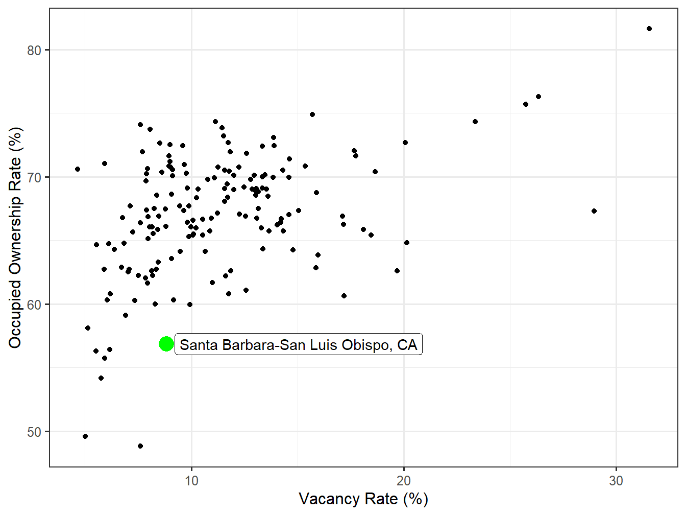 Vacancy and Ownership for STI Markets