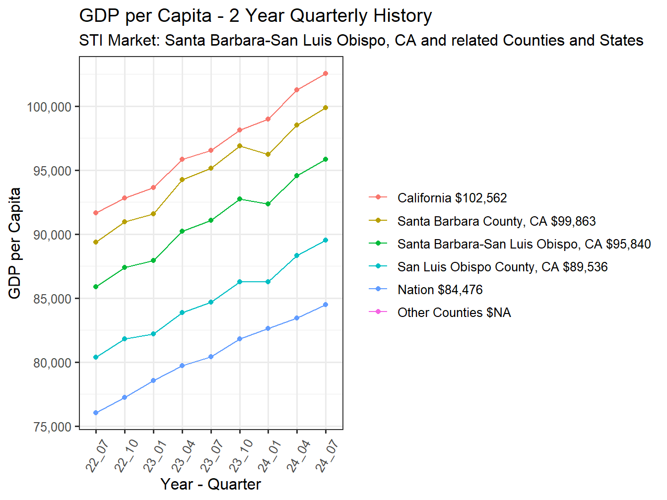 GDP per Capita 2y history