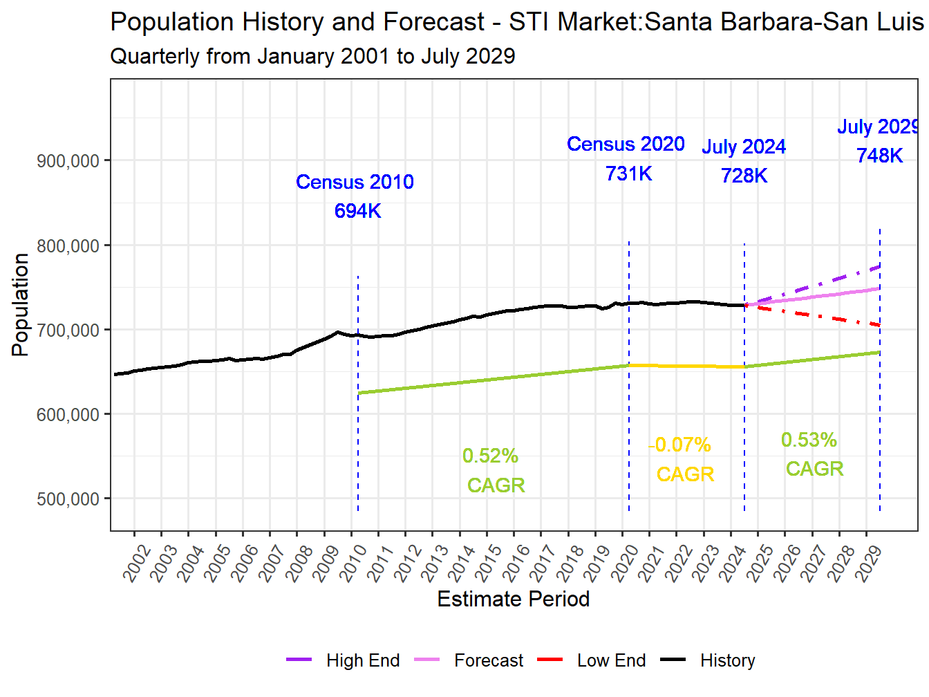 Population Long Trend and Forecast