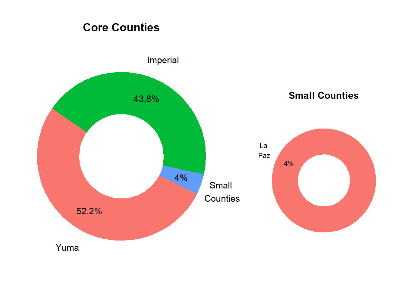 Relative County Population Size in Market