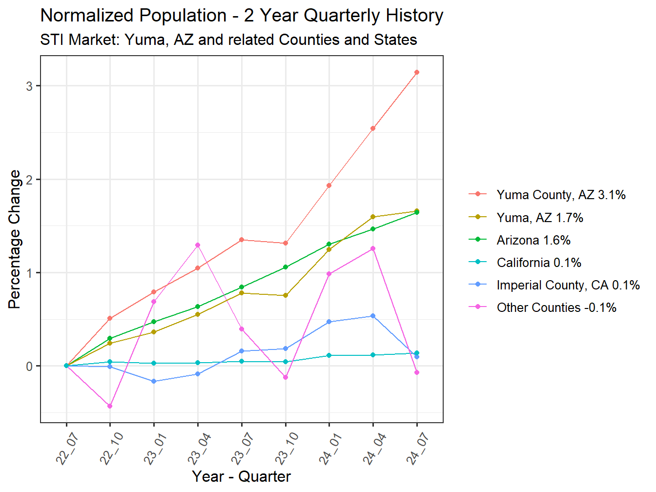 History of County Population