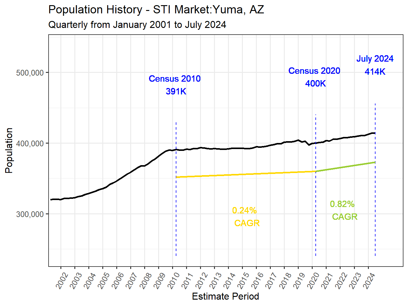 History Market Population