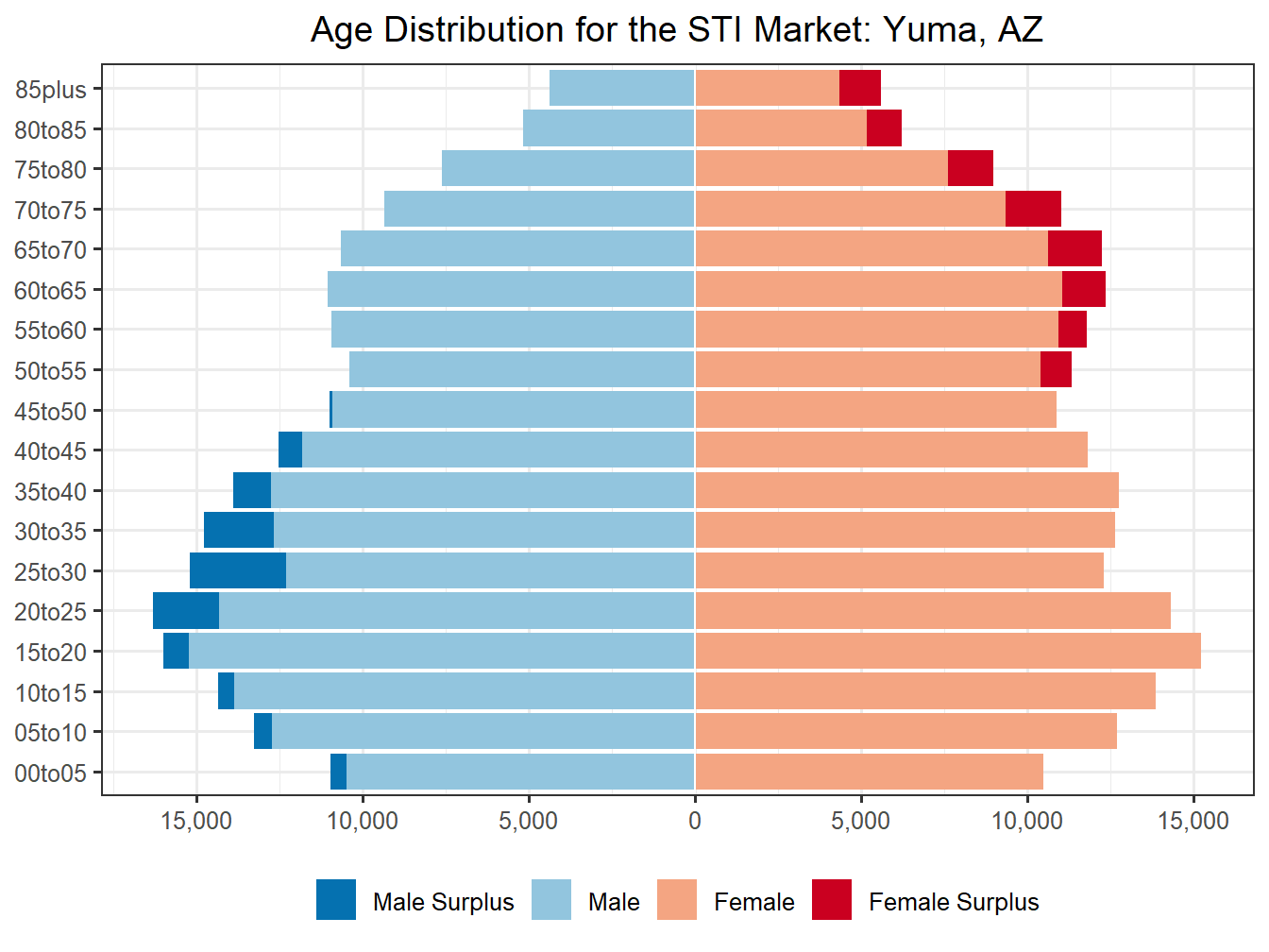 Population Pyramid for Market
