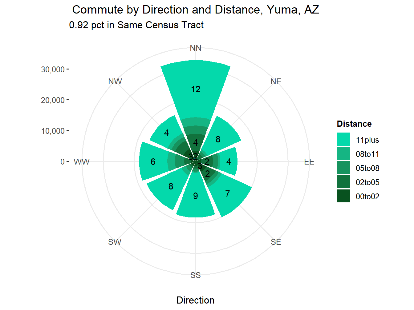 Commute Distance and Direction