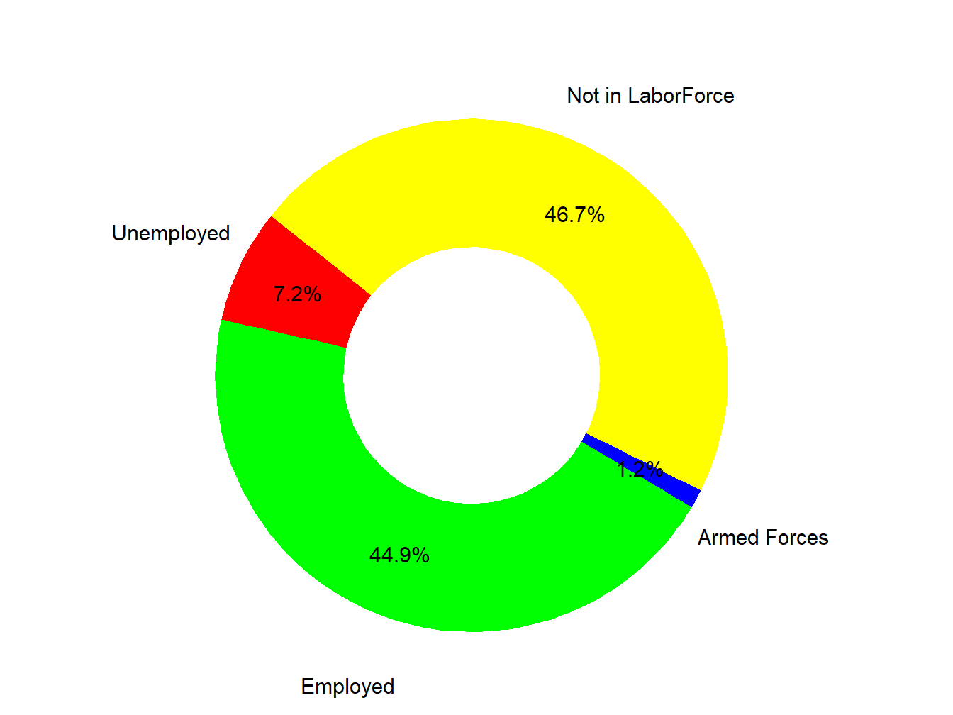 Labor Force