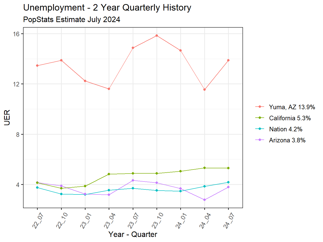 Unemployment Rate - 8Q