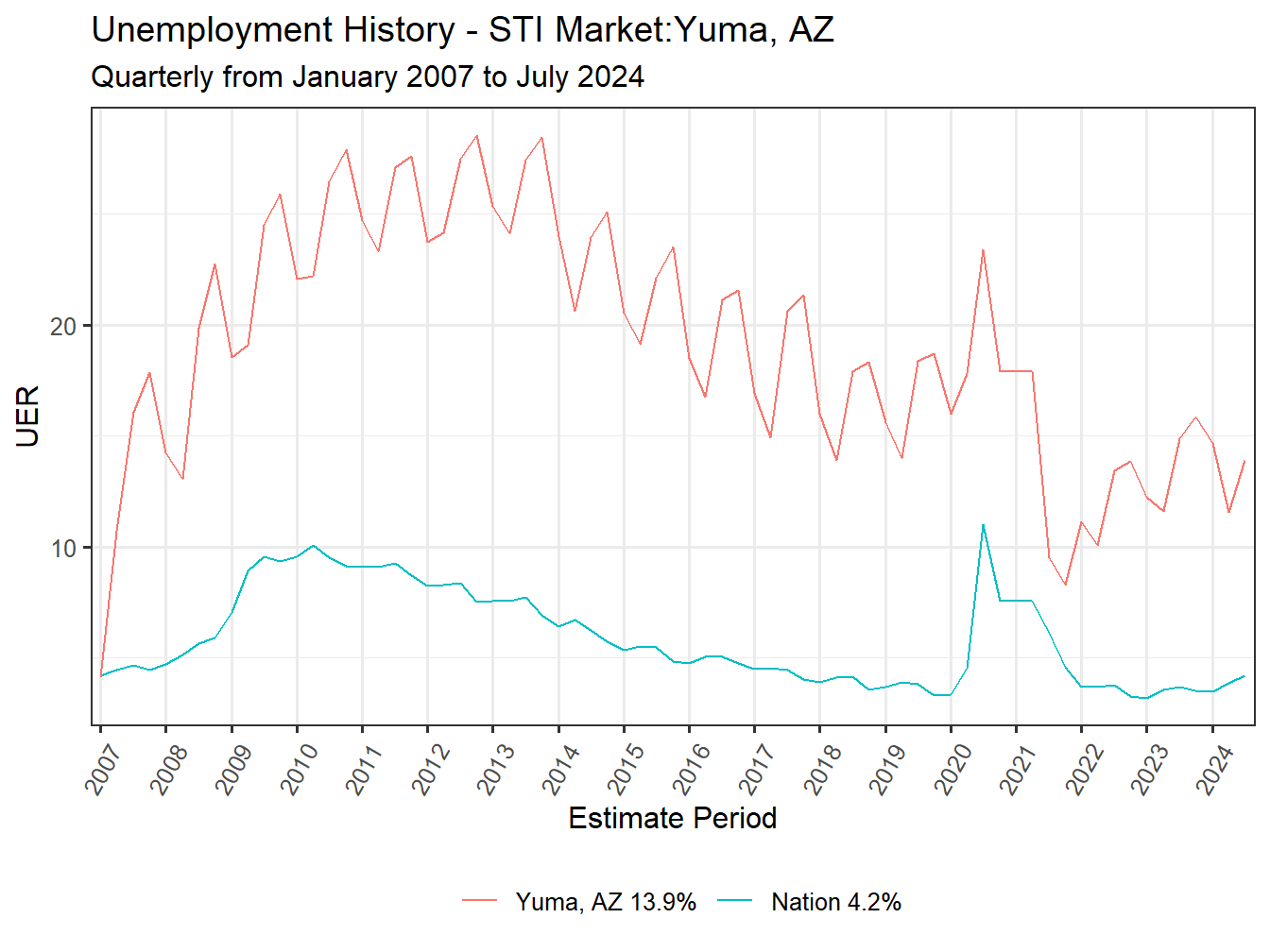 Unemployment Rate