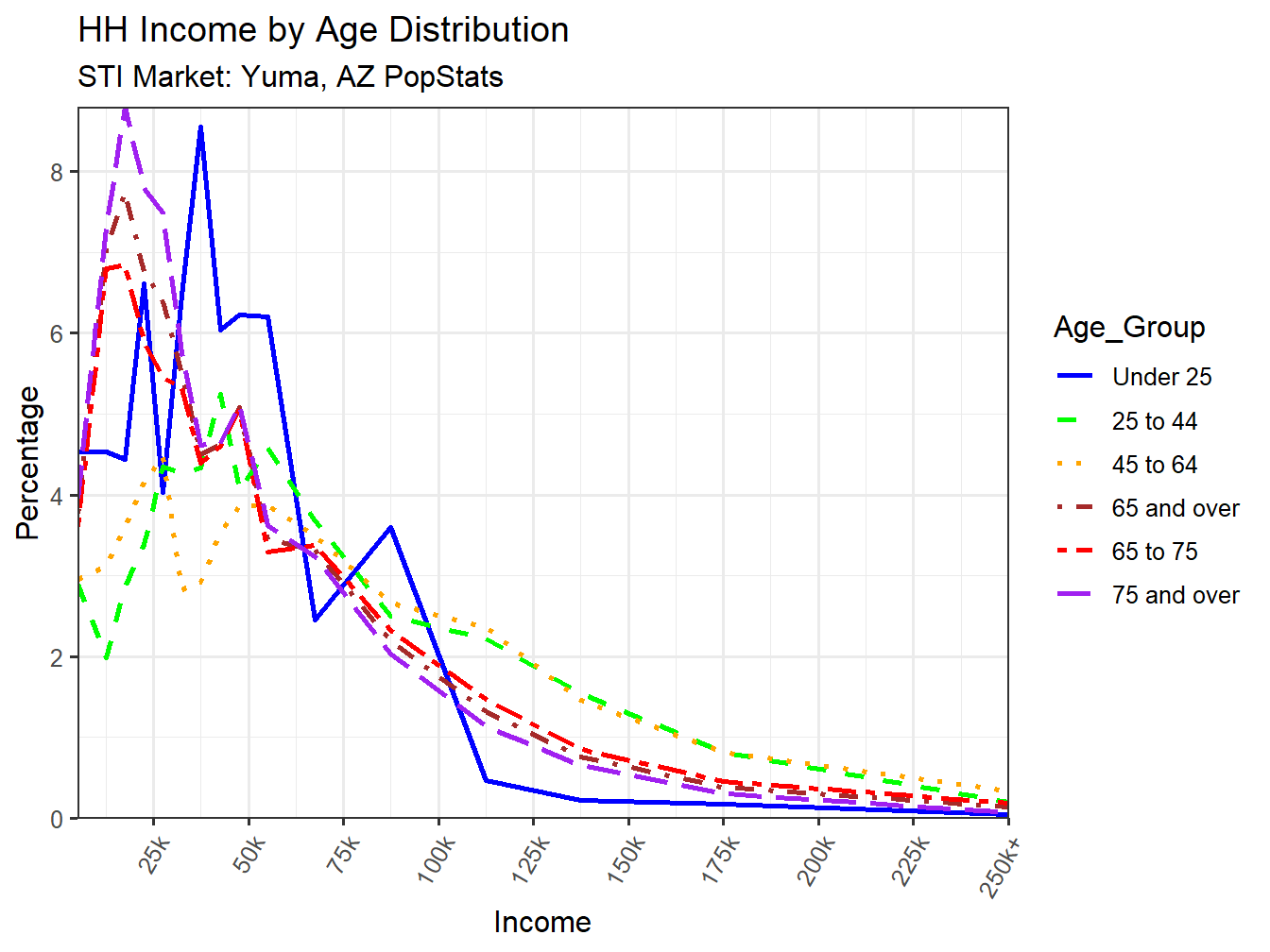 Income Distribution Line