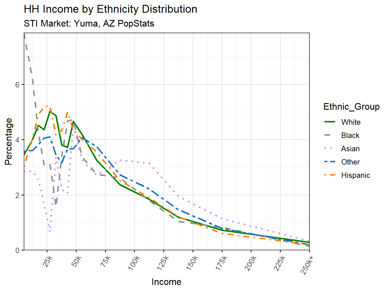 Income Distribution Line