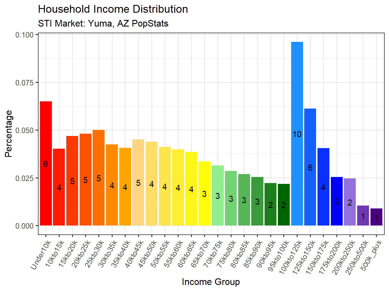 Income Distribution